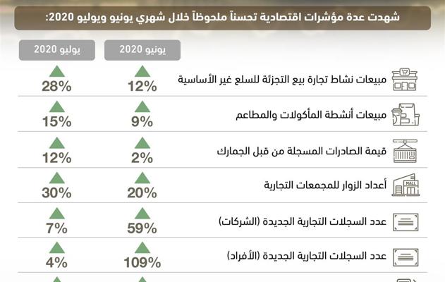MINISTRY OF FINANCE AND NATIONAL ECONOMY REPORTS POSITIVE INDICATIONS OF GROWTH ACROSS NON-OIL SECTORS
